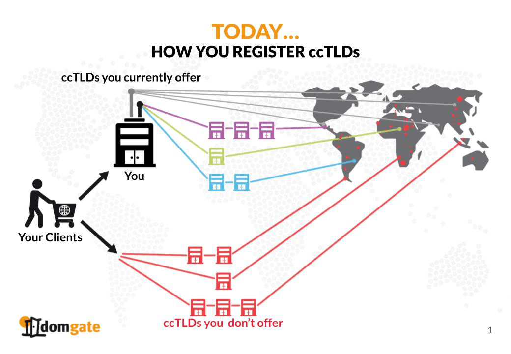 Missed Opportunity On Registering More ccTLDs For Your Clients - Without Domgate Partnership